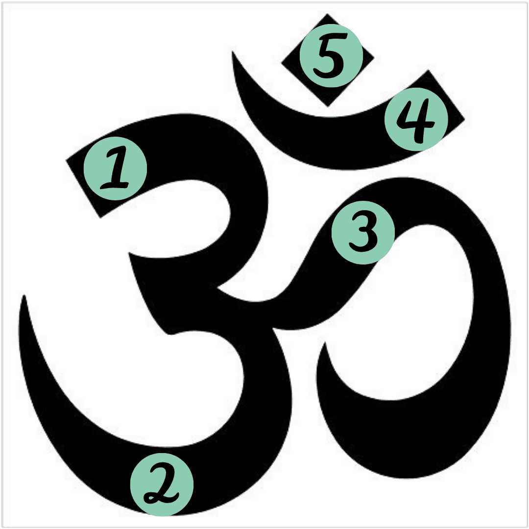 Il significato del simbolo OM (ॐ): sillaba sacra e mantra